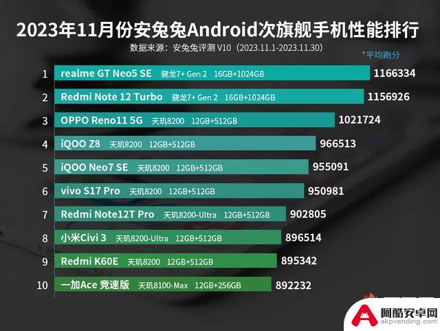 11月的安卓手机性能榜来了！