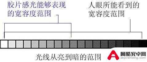 手机拍摄光线如何测量