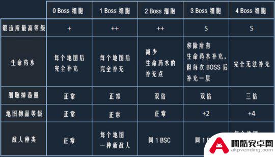 重生细胞怎么拿boss细胞