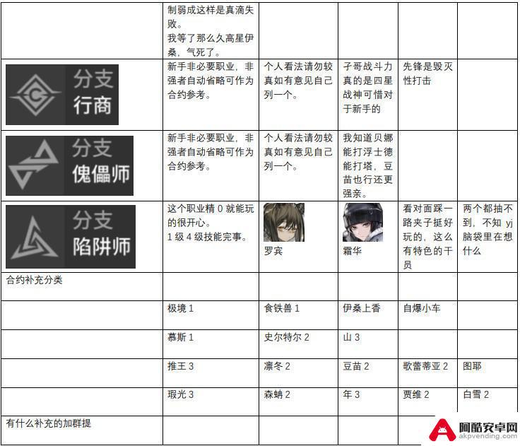 明日方舟最新梯度排行