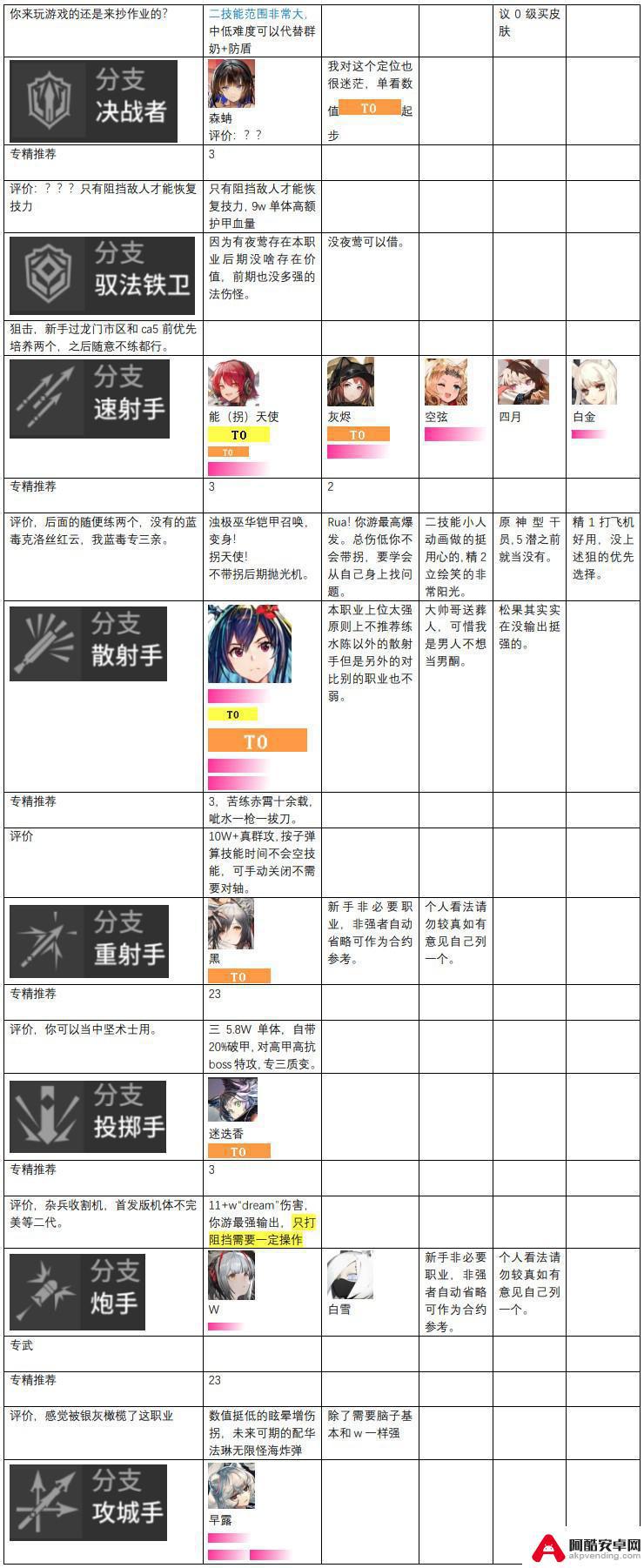 明日方舟最新梯度排行