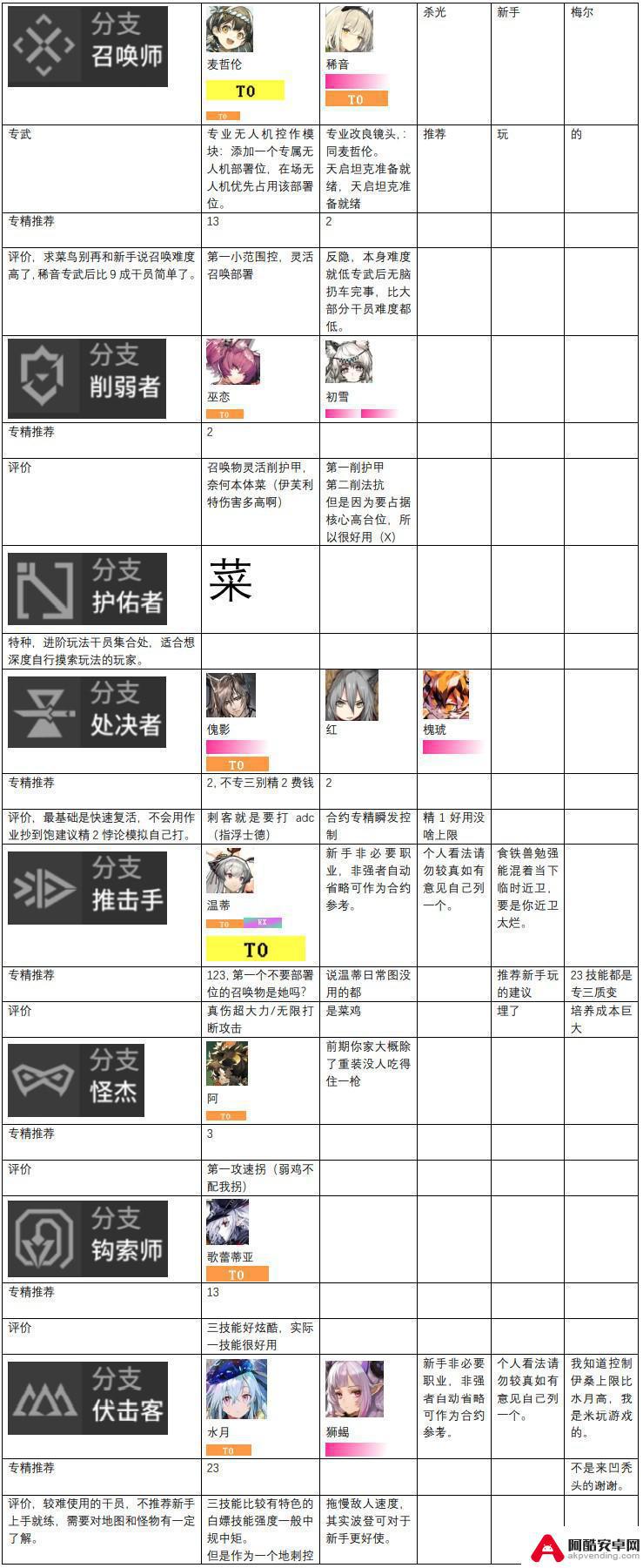 明日方舟最新梯度排行