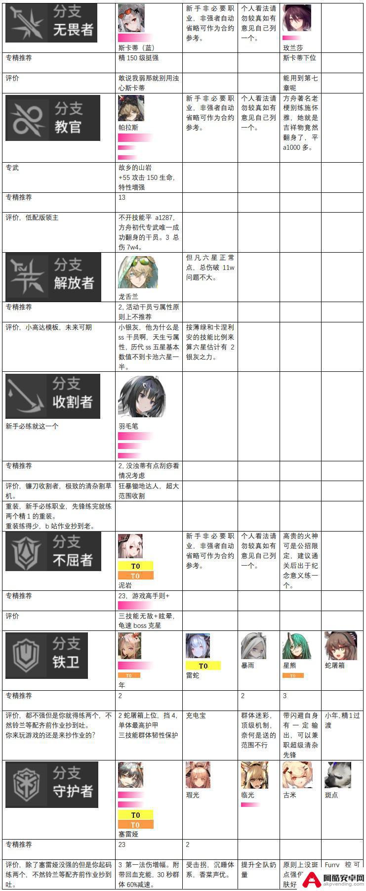 明日方舟最新梯度排行