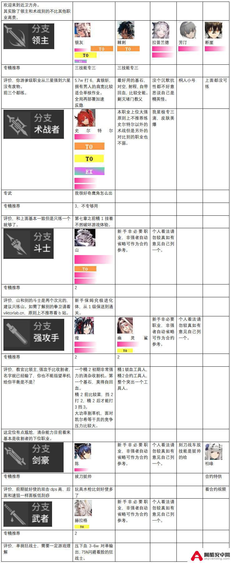 明日方舟最新梯度排行