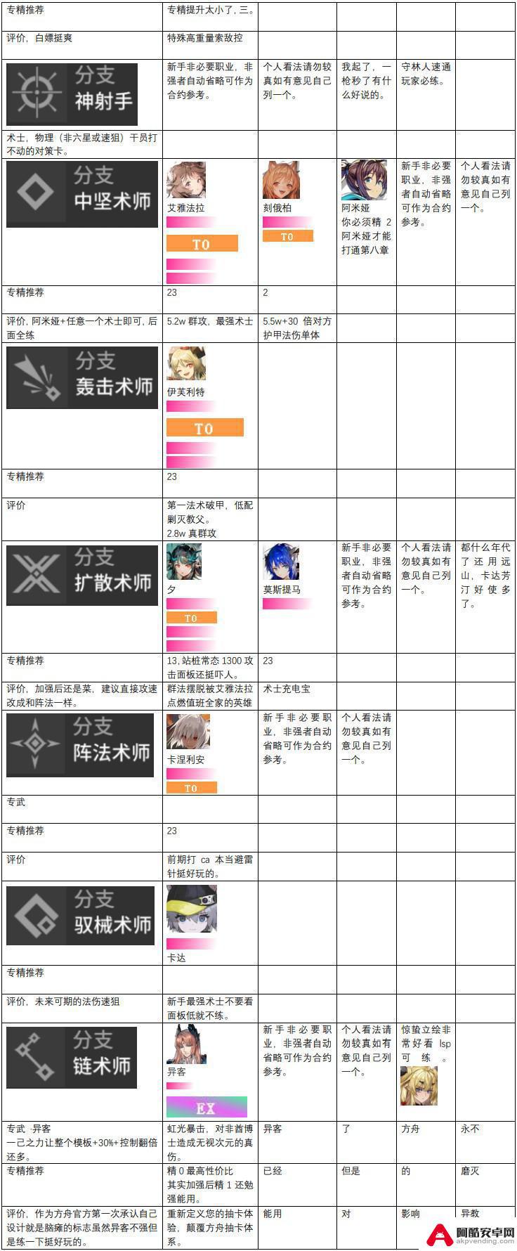 明日方舟最新梯度排行