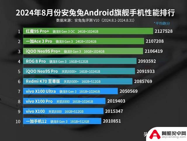 安卓手机性能榜单大洗牌：一加Ace3 Pro排名仅第十，第一名遥遥领先