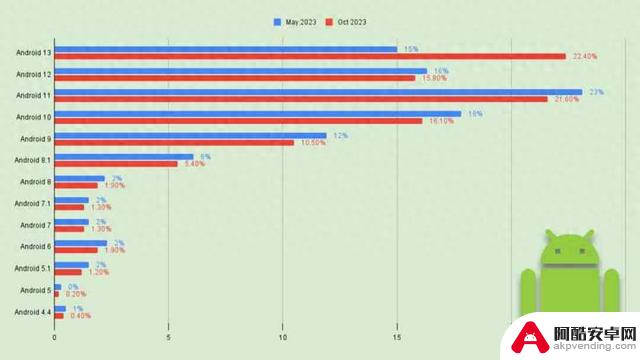 Android 13推出至今一年 终于以22.4%成为系统最普及版本