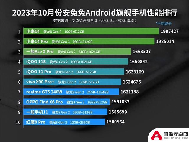10月Android手机性能榜：骁龙8Gen3一骑绝尘