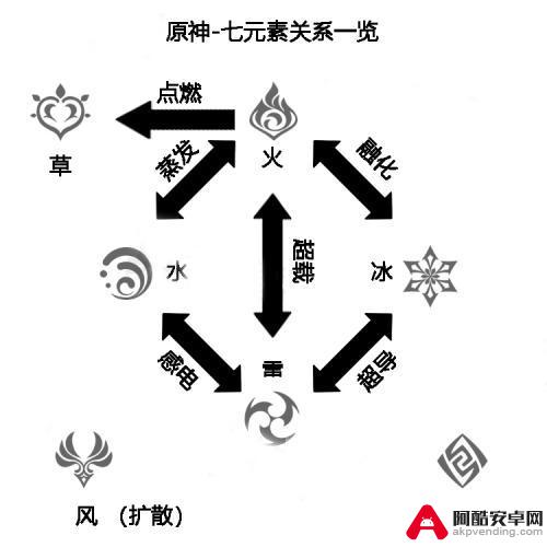 原神岩属性被什么属性相克