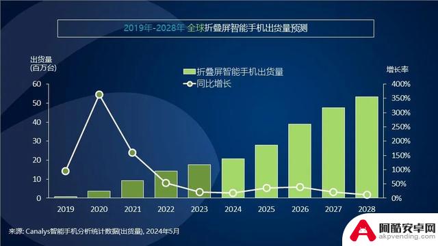 2024年第一季度国内高端手机市场排名：苹果下降25%，华为增长67%，600美元以上手机占比