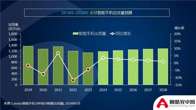 2024年第一季度国内高端手机市场排名：苹果下降25%，华为增长67%，600美元以上手机占比