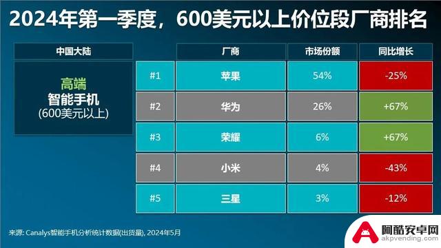 2024年第一季度国内高端手机市场排名：苹果下降25%，华为增长67%，600美元以上手机占比