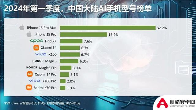 2024年第一季度国内高端手机市场排名：苹果下降25%，华为增长67%，600美元以上手机占比