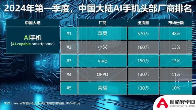 2024年第一季度国内高端手机市场排名：苹果下降25%，华为增长67%，600美元以上手机占比