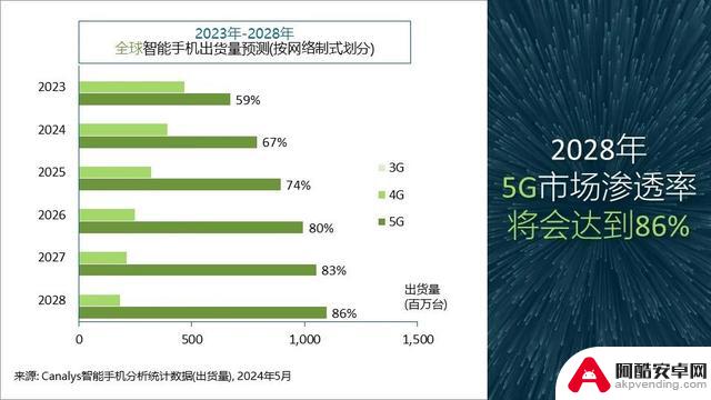 2024年第一季度国内高端手机市场排名：苹果下降25%，华为增长67%，600美元以上手机占比