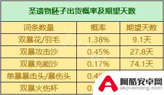 原神什么圣遗物爆击率高