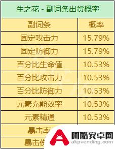 原神什么圣遗物爆击率高