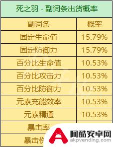 原神什么圣遗物爆击率高