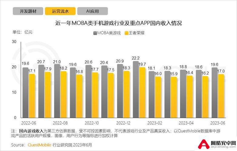 2024年上半年手游购买行为更谨慎，投资游戏数量下降9.9%