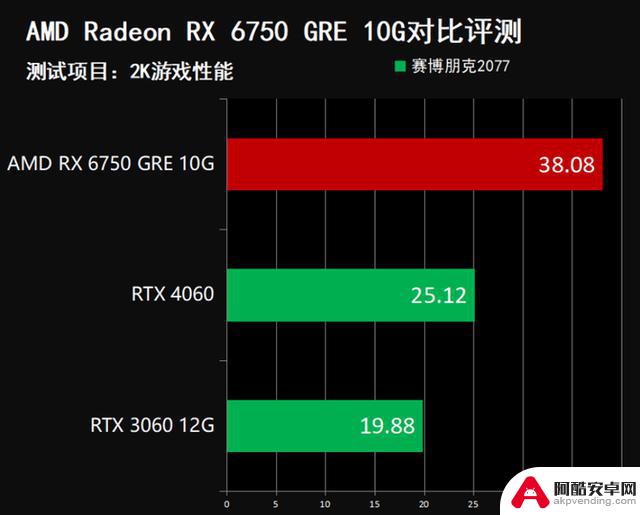 超高性价比！2000元游戏显卡推荐：闭眼入AMD RX 6750 GRE 10G，比RTX 4060更值得购买