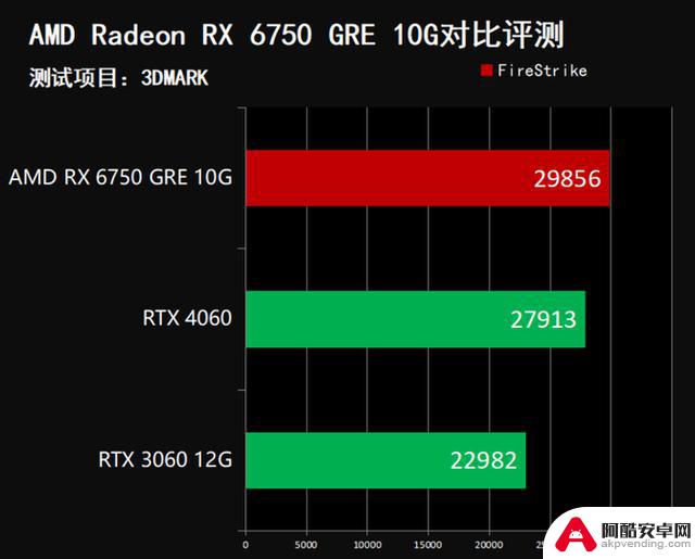 超高性价比！2000元游戏显卡推荐：闭眼入AMD RX 6750 GRE 10G，比RTX 4060更值得购买