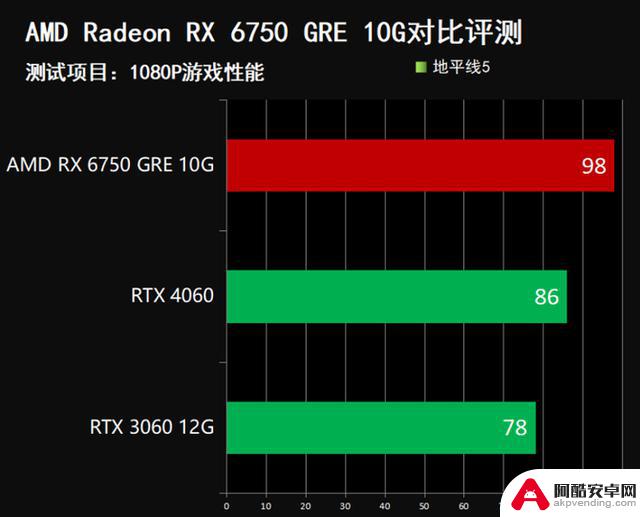 超高性价比！2000元游戏显卡推荐：闭眼入AMD RX 6750 GRE 10G，比RTX 4060更值得购买