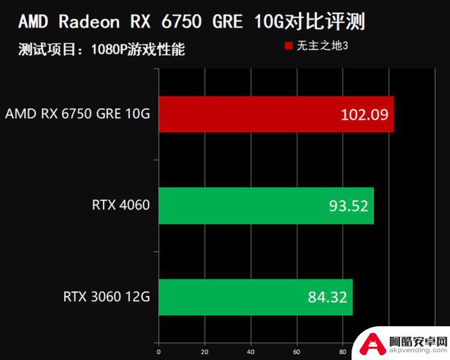 超高性价比！2000元游戏显卡推荐：闭眼入AMD RX 6750 GRE 10G，比RTX 4060更值得购买