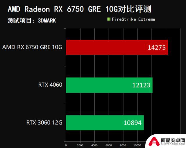 超高性价比！2000元游戏显卡推荐：闭眼入AMD RX 6750 GRE 10G，比RTX 4060更值得购买