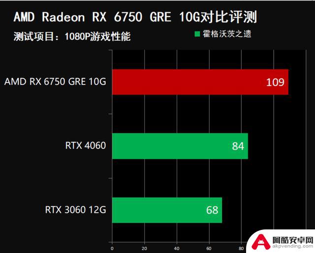 超高性价比！2000元游戏显卡推荐：闭眼入AMD RX 6750 GRE 10G，比RTX 4060更值得购买