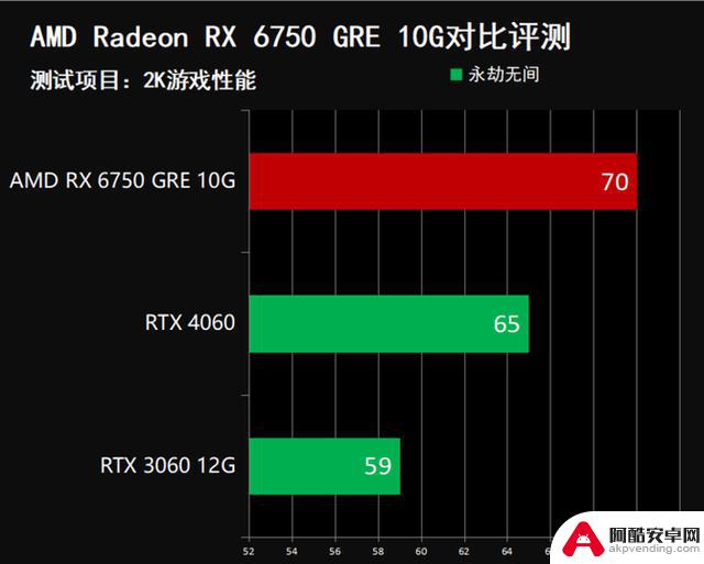 超高性价比！2000元游戏显卡推荐：闭眼入AMD RX 6750 GRE 10G，比RTX 4060更值得购买