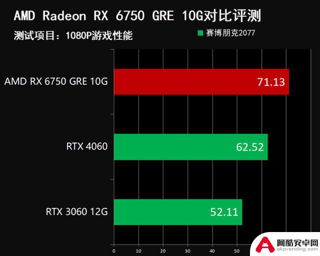 超高性价比！2000元游戏显卡推荐：闭眼入AMD RX 6750 GRE 10G，比RTX 4060更值得购买