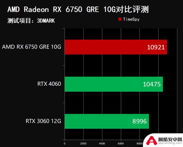 超高性价比！2000元游戏显卡推荐：闭眼入AMD RX 6750 GRE 10G，比RTX 4060更值得购买