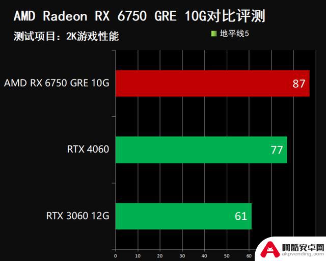 超高性价比！2000元游戏显卡推荐：闭眼入AMD RX 6750 GRE 10G，比RTX 4060更值得购买