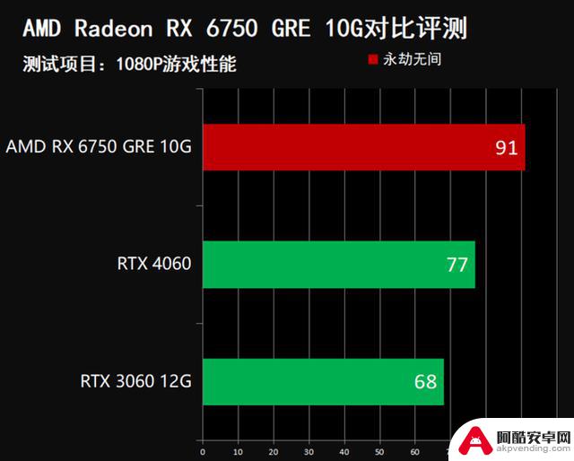 超高性价比！2000元游戏显卡推荐：闭眼入AMD RX 6750 GRE 10G，比RTX 4060更值得购买