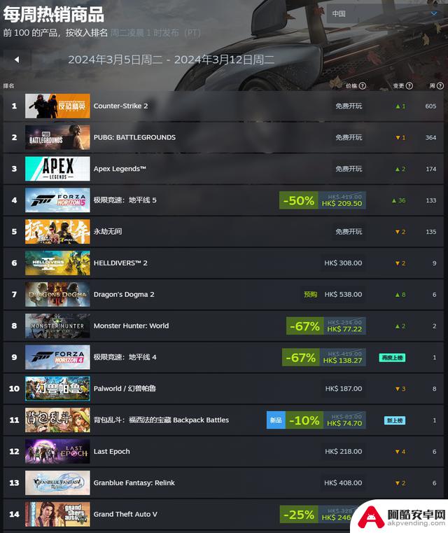Steam最新一周游戏销量排行榜：《绝地求生2》连续五周登顶，《GTA5》再次进入国区榜单