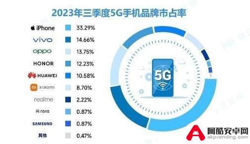 iPhone15价格暴跌，销量迅猛攀升，成功登上前三宝座！