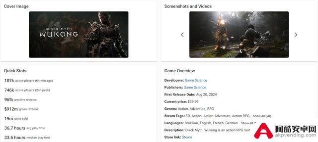 《黑神话：悟空》在Steam上销售1900万份，总收入接近65亿