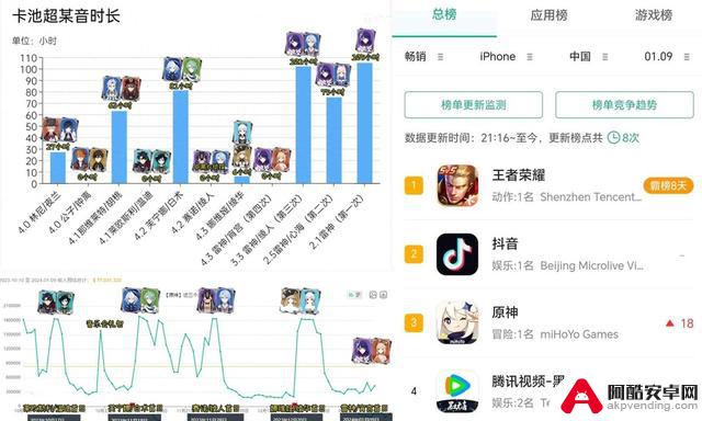 原神雷神卡池次日收益不佳，拉新计划未能成功，4.4收益或更差