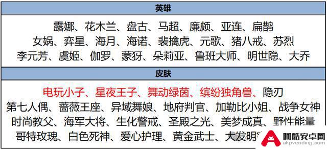 王者荣耀：3/14永久皮肤活动上线，4位英雄调整，敖隐失落，澜、扁鹊欢喜笑了起来