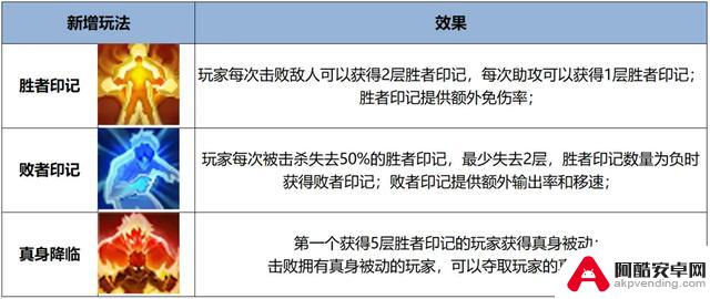 四位逆天级英雄突然现身，仅开启1天的觉醒之战，花钻石刷也有价值！