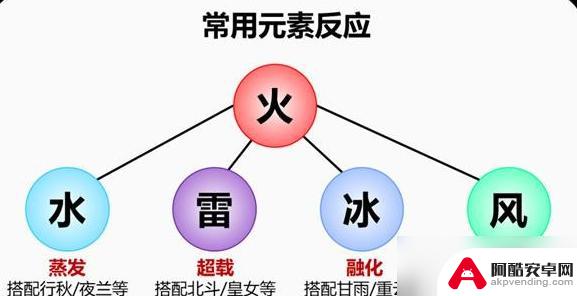 原神班尼路怎么培养