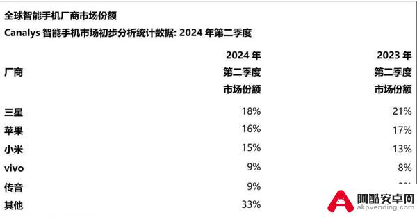 小米手机和苹果手机全球市场份额相差不到1%，销量仅相差不到300万部