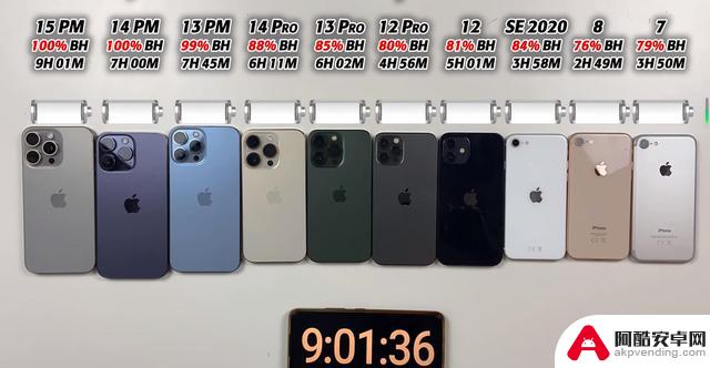 iPhone续航能力排行榜：iPhone14ProMax仅排第三，iPhone13Pro排名第五