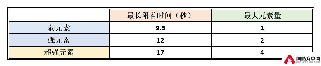 原神草元素能和什么反应