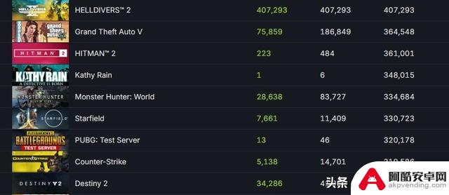 Steam好评率90%，在线人数超过GTA，龙年首个爆款神作已登场！