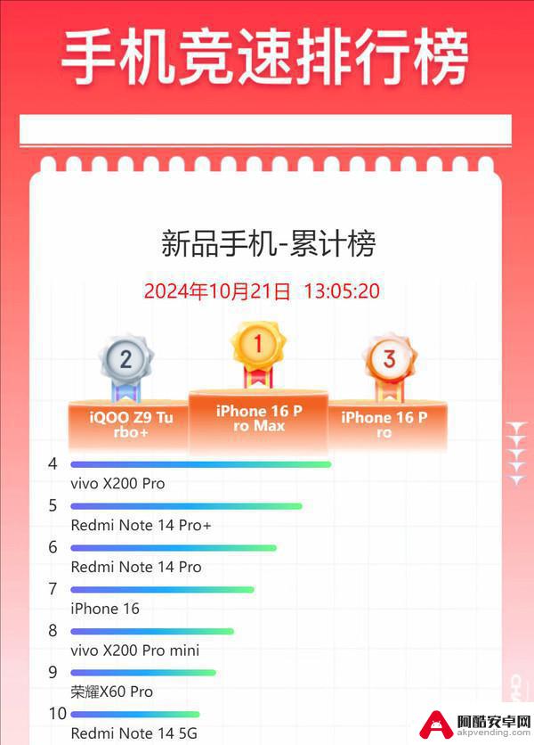 双11新品手机销量排行榜揭晓：苹果顶配iPhone Plus再次领跑