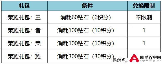 王者荣耀12.22更新：免费领取周瑜圣诞限定皮肤，程咬金新皮肤价格仅为六元！