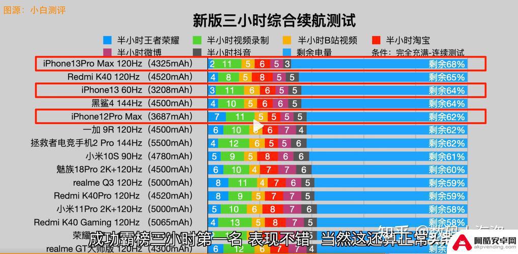 手机续航能力看什么参数