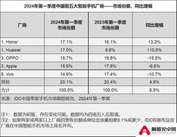 2024年第一季度中国手机出货量排名公布：荣耀夺得榜首位置