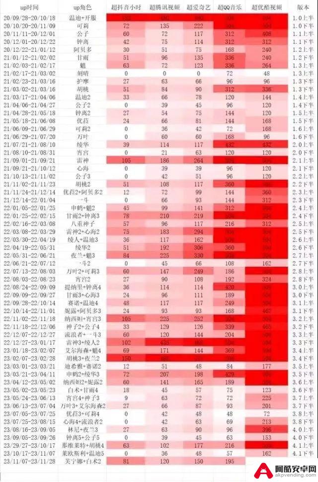 【原神】绫人赛诺流水果然拉胯；米哈游数据库被黑，玩家私密泄露